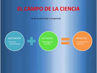 EL CAMPO DE LA CIENCIA
MOTIVACIÓN
•Ansia de
conocimientos
ACTIVIDAD
•Investigación
Científica
PRODUCTO
•Conocimiento
científico
va de lo particular a lo general.
 