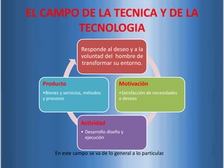 Responde al deseo y a la
voluntad del hombre de
transformar su entorno.
Motivación
•Satisfacción de necesidades
o deseos
Actividad
• Desarrollo diseño y
ejecución
En este campo se va de lo general a lo particular
.
Producto
•Bienes y servicios, métodos
y procesos
EL CAMPO DE LA TECNICA Y DE LA
TECNOLOGIA
 