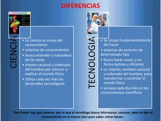 CIENCIA
TECNOLOGIA
DIFERENCIAS
Para hacer hay que conocer, por lo que el tecnólogo busca informarse, conocer, pero no por el
conocimiento en si mismo sino para saber cómo hacen.
• La ciencia se ocupa del
conocimiento
• sistemas de conocimientos
• busca entender a naturaleza
de las cosas
• intento racional y ordenado
del hombre por conocer y
explicar el mundo físico,
• Utiliza cada vez más los
desarrollos tecnológicos
• Se ocupa fundamentalmente
del hacer
• sistemas de acciones de
determinado tipo
• busca hacer cosas, y en
forma óptima y eficiente
• un intento, también racional
y ordenado del hombre, para
transformar y controlar el
mundo físico
• se basa cada día más en los
conocimientos científicos
 