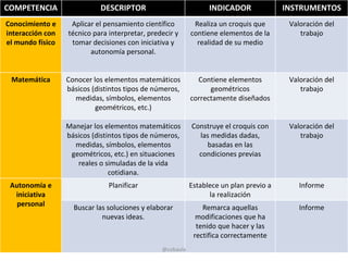 COMPETENCIA                 DESCRIPTOR                           INDICADOR              INSTRUMENTOS
Conocimiento e     Aplicar el pensamiento científico        Realiza un croquis que       Valoración del
interacción con   técnico para interpretar, predecir y     contiene elementos de la         trabajo
el mundo físico    tomar decisiones con iniciativa y         realidad de su medio
                         autonomía personal.


 Matemática       Conocer los elementos matemáticos          Contiene elementos          Valoración del
                  básicos (distintos tipos de números,           geométricos                trabajo
                    medidas, símbolos, elementos           correctamente diseñados
                           geométricos, etc.)

                  Manejar los elementos matemáticos        Construye el croquis con      Valoración del
                  básicos (distintos tipos de números,       las medidas dadas,             trabajo
                    medidas, símbolos, elementos               basadas en las
                   geométricos, etc.) en situaciones         condiciones previas
                     reales o simuladas de la vida
                                cotidiana.
 Autonomía e                   Planificar                  Establece un plan previo a       Informe
  iniciativa                                                     la realización
   personal         Buscar las soluciones y elaborar           Remarca aquellas             Informe
                             nuevas ideas.                   modificaciones que ha
                                                             tenido que hacer y las
                                                            rectifica correctamente
                                                @cobaula
 