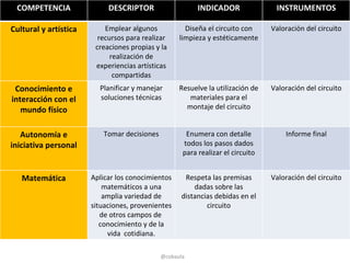 COMPETENCIA                DESCRIPTOR                   INDICADOR               INSTRUMENTOS

Cultural y artística       Emplear algunos           Diseña el circuito con     Valoración del circuito
                         recursos para realizar    limpieza y estéticamente
                        creaciones propias y la
                             realización de
                        experiencias artísticas
                              compartidas
 Conocimiento e          Planificar y manejar      Resuelve la utilización de   Valoración del circuito
interacción con el       soluciones técnicas          materiales para el
   mundo físico                                      montaje del circuito


   Autonomía e            Tomar decisiones           Enumera con detalle            Informe final
iniciativa personal                                 todos los pasos dados
                                                    para realizar el circuito


   Matemática          Aplicar los conocimientos    Respeta las premisas        Valoración del circuito
                           matemáticos a una           dadas sobre las
                           amplia variedad de      distancias debidas en el
                       situaciones, provenientes           circuito
                          de otros campos de
                          conocimiento y de la
                            vida cotidiana.

                                             @cobaula
 