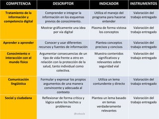 COMPETENCIA                   DESCRIPTOR                      INDICADOR            INSTRUMENTOS

 Tratamiento de la        Comprender e integrar la         Utiliza el manejo del      Valoración del
   información y        información en los esquemas       programa para hacerse     trabajo entregado
competencia digital       previos de conocimiento.               entender
                       Mostrar gráficamente una idea      Plasma de forma vistosa     Valoración del
                               por vía digital                 los conceptos        trabajo entregado


Aprender a aprender       Conocer y usar diferentes         Plantea conceptos         Valoración del
                      recursos y fuentes de información     precisos y concisos     trabajo entregado
  Conocimiento e      Argumentar consecuencias de un       Muestra contenidos         Valoración del
 interacción con el      tipo de vida frente a otro en       significativos y       trabajo entregado
    mundo físico       relación con la protección de la     relevantes sobre
                        salud, tanto individual como         seguridad vial
                                   colectiva.

   Comunicación        Formular y expresar los propios       Utiliza un lema          Valoración del
     lingüística         argumentos de una manera         contundente y directo     trabajo entregado
                          convincente y adecuada al
                                  contexto
 Social y ciudadana     Reflexionar de forma crítica y    Plantea un lema basado      Valoración del
                          lógica sobre los hechos y              en temas           trabajo entregado
                                  problemas                  verdaderamente
                                                                relevantes
                                              @cobaula
 