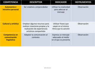 COMPETENCIA                    DESCRIPTOR                       INDICADOR             INSTRUMENTOS

   Autonomía e          Ser creativo y emprendedor          Utilizar la creatividad     Observación
iniciativa personal                                            para adecuar el
                                                                   mensaje




Cultural y artística   Emplear algunos recursos para          Utilizar frases que       Observación
                       realizar creaciones propias y la      vayan en el mismo
                         realización de experiencias        ritmo que la canción
                            artísticas compartidas
 Competencia en         Adaptar la comunicación al           Expresa un mensaje         Observación
  comunicación                  contexto.                    adecuado al medio
    lingüística                                             en el que se presenta




                                                 @cobaula
 
