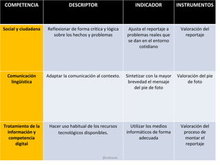 COMPETENCIA                     DESCRIPTOR                       INDICADOR             INSTRUMENTOS



Social y ciudadana   Reflexionar de forma crítica y lógica    Ajusta el reportaje a     Valoración del
                        sobre los hechos y problemas         problemas reales que         reportaje
                                                             se dan en el entorno
                                                                   cotidiano




  Comunicación       Adaptar la comunicación al contexto.    Sintetizar con la mayor   Valoración del pie
    lingüística                                               brevedad el mensaje           de foto
                                                                 del pie de foto




Tratamiento de la     Hacer uso habitual de los recursos       Utilizar los medios      Valoración del
  información y           tecnológicos disponibles.          informáticos de forma       proceso de
   competencia                                                      adecuada              montar el
      digital                                                                             reportaje

                                                 @cobaula
 