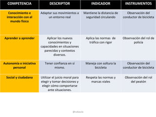 COMPETENCIA                  DESCRIPTOR                        INDICADOR              INSTRUMENTOS

   Conocimiento e        Adaptar sus movimientos a          Mantiene la distancia de      Observación del
  interacción con el          un entorno real                seguridad circulando      conductor de bicicleta
     mundo físico



Aprender a aprender          Aplicar los nuevos              Aplica las normas de      Observación del rol de
                              conocimientos y                  tráfico con rigor              policía
                         capacidades en situaciones
                           parecidas y contextos
                                  diversos.

Autonomía e iniciativa      Tener confianza en sí            Maneja con soltura la        Observación del
      personal                    mismo.                          bicicleta            conductor de bicicleta

  Social y ciudadana     Utilizar el juicio moral para       Respeta las normas y       Observación del rol
                         elegir y tomar decisiones y            marcas viales              del peatón
                          elegir cómo comportarse
                               ante situaciones.




                                                 @cobaula
 