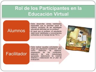 • Debe desarrollar ciertas habilidades
                especiales que le permitan sacar el
                máximo provecho de las estrategias
                educativas definidas por su profesor:
Alumnos       • Al igual que el profesor, el estudiante
                debe tener habilidades y conocimientos
                suficientes en el manejo de las TIC´s.




              • Debe realizar aquellas actividades que
                exige una planeación académica, tales
                como:     Definición    de    objetivos,
                preparación     de    los   contenidos,
Facilitador     selección    de     una    metodología
                apropiada, elaboración de material
                didáctico y elaboración de un plan de
                evaluación.
 