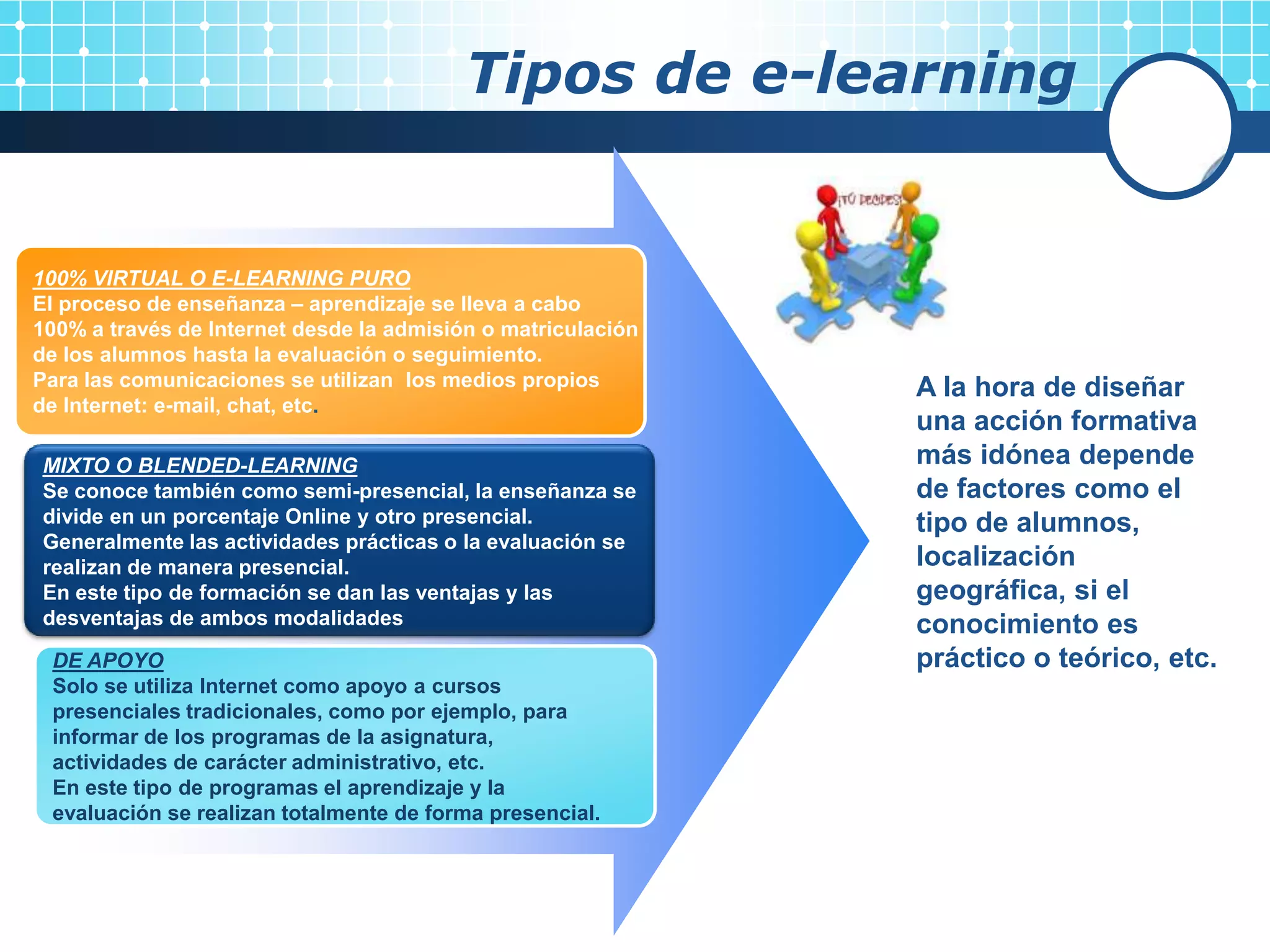 Tipos de e-learning


100% VIRTUAL O E-LEARNING PURO
El proceso de enseñanza – aprendizaje se lleva a cabo
100% a través de Internet desde la admisión o matriculación
de los alumnos hasta la evaluación o seguimiento.
Para las comunicaciones se utilizan los medios propios        A la hora de diseñar
de Internet: e-mail, chat, etc.
                                                              una acción formativa
MIXTO O BLENDED-LEARNING                                      más idónea depende
Se conoce también como semi-presencial, la enseñanza se       de factores como el
divide en un porcentaje Online y otro presencial.             tipo de alumnos,
Generalmente las actividades prácticas o la evaluación se
realizan de manera presencial.                                localización
En este tipo de formación se dan las ventajas y las           geográfica, si el
desventajas de ambos modalidades                              conocimiento es
 DE APOYO                                                     práctico o teórico, etc.
 Solo se utiliza Internet como apoyo a cursos
 presenciales tradicionales, como por ejemplo, para
 informar de los programas de la asignatura,
 actividades de carácter administrativo, etc.
 En este tipo de programas el aprendizaje y la
 evaluación se realizan totalmente de forma presencial.
 