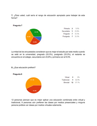  
7. ​¿Para usted, cuál sería el rango de educación apropiado para trabajar de esta                           
forma? 
 
 
 
La mitad de los encuestados consideran que es mejor el estudio por este medio cuando                             
se está en la universidad, pregrado (33.3%), postgrado (33.3%), el restante se                       
encuentra en el colegio, secundaria con 23.8% y primaria con el 9.5% 
 
 
 
8.​ ¿Que educación prefiere? 
 
 
 
12 personas piensan que es mejor aplicar una educación combinada entre virtual y                         
tradicional, 9 personas aún prefieren las clases por medios presenciales y ninguna                       
persona prefiere ver clases por medios virtuales solamente. 
 
 
 
 