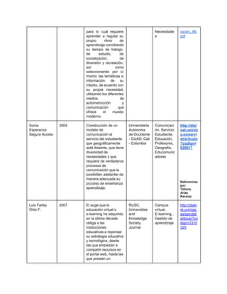 para lo cual requiere       
aprender a regular su       
propio ritmo de     
aprendizaje conciliando   
su tiempo de trabajo,       
de estudio, de     
socialización, de   
diversión y recreación,     
así como   
seleccionando por sí     
mismo las temáticas e       
información de su     
interés, de acuerdo con       
su propia necesidad,     
utilizando los diferentes     
medios de   
autoinstrucción y   
comunicación que   
ofrece el mundo     
moderno. 
Necesidade
s 
os/arc_88.
pdf 
Sonia 
Esperanza 
Segura Acosta 
2004  Construcción de un 
modelo de 
comunicación al 
servicio del estudiante 
que geográficamente 
está distante, que tiene 
diversidad de 
necesidades y que 
requiere de verdaderos 
procesos de 
comunicación que le 
posibiliten adelantar de 
manera adecuada su 
proceso de enseñanza 
aprendizaje. 
Universitaria 
Autónoma 
de Occidente   
­ CUAO, Cali     
­ Colombia 
Comunicaci
ón, Servicio, 
Estudiante, 
Educación, 
Profesores, 
Geografia, 
Educomunic
adores 
http://dial
net.unirioj
a.es/servl
et/articulo
?codigo=
926917 
 
 
 
 
 
 
Referencias 
por: 
Tatiana 
Arias 
Naranjo 
Luis Farley 
Ortiz F. 
2007  El auge que la 
educación virtual o 
e­learning ha adquirido 
en la última década 
obliga a las 
instituciones 
educativas a repensar 
su estrategia educativa 
y tecnológica, desde 
las que empiezan a 
compartir recursos en 
el portal web, hasta las 
que prestan un 
RUSC. 
Universities 
and 
Knowledge 
Society 
Journal 
Campus 
virtual, 
E­learning , 
Gestión de 
aprendizaje   
http://dialn
et.unirioja.
es/servlet/
articulo?co
digo=2310
325 
 