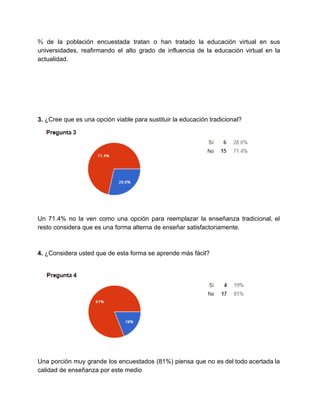 ⅔ de la población encuestada tratan o han tratado la educación virtual en sus                           
universidades, reafirmando el alto grado de influencia de la educación virtual en la                         
actualidad. 
 
 
 
 
 
 
3. ​¿Cree que es una opción viable para sustituir la educación tradicional? 
 
 
Un 71.4% no la ven como una opción para reemplazar la enseñanza tradicional, el                           
resto considera que es una forma alterna de enseñar satisfactoriamente. 
 
 
4.​ ¿Considera usted que de esta forma se aprende más fácil? 
 
 
 
Una porción muy grande los encuestados (81%) piensa que no es del todo acertada la                             
calidad de enseñanza por este medio 
 