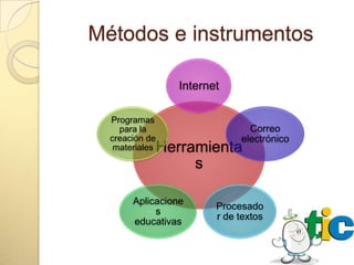 Métodos e instrumentos

                  Internet

  Programas
    para la                     Correo
  creación de                 electrónico
   materiales   Herramienta
                     s

       Aplicacione
                         Procesado
            s
                         r de textos
       educativas
 