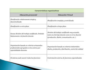 Características organizativas

             Educación presencial                                  Educación Virtual

Planificación relativamente simple y
                                                    Planificación compleja y centralizada
descentralizada

Planificación a corto plazo                         Planificación a largo plazo


                                                    División del trabajo cualificado muy acusada,
Escasa división del trabajo cualificado, limitado
                                                    tanto en el de tipo docente como en el no docente
básicamente a la función docente
                                                    (producción, diseño, comunicación, etc. )




Organización basada en criterios artesanales:
                                                    Organización basada en criterios industriales:
profesionales agrupados en los centros por
                                                    diseño, producción, distribución, control de calidad
especialidades docentes



El sistema suele asumir todas las funciones         Contratación externa de funciones especializadas
 