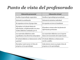 Educación presencial                           Educación virtual

Facilita el aprendizaje cooperativo          Facilita el aprendizaje personalizado

Estimula la socialización                    Estimula la iniciativa individual

Se organiza en torno al grupo clase          Se organiza en torno al estudiante

El profesor es la fuente básica de
                                             El profesor orienta sobre las fuentes de
información, complementada con otros
                                             información pertinentes
medios didácticos señalados por él.

Los materiales didácticos están              Los materiales didácticos son el soporte
supeditados a las directrices del profesor   básico de transmisión de la información

El método didáctico es básicamente verbal El método didáctico es básicamente
y gestual                                    escrito o gráfico

El profesor suele marcar el ritmo de         Cada alumno marca su propio ritmo de
progreso en los aprendizajes                 progreso en los aprendizajes
 
