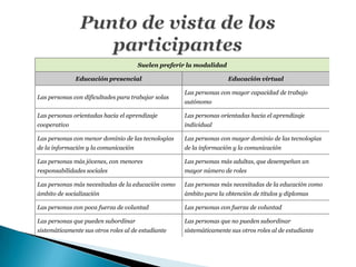 Suelen preferir la modalidad

              Educación presencial                                   Educación virtual

                                                    Las personas con mayor capacidad de trabajo
Las personas con dificultades para trabajar solas
                                                    autónomo

Las personas orientadas hacia el aprendizaje        Las personas orientadas hacia el aprendizaje
cooperativo                                         individual

Las personas con menor dominio de las tecnologías   Las personas con mayor dominio de las tecnologías
de la información y la comunicación                 de la información y la comunicación

Las personas más jóvenes, con menores               Las personas más adultas, que desempeñan un
responsabilidades sociales                          mayor número de roles

Las personas más necesitadas de la educación como   Las personas más necesitadas de la educación como
ámbito de socialización                             ámbito para la obtención de títulos y diplomas

Las personas con poca fuerza de voluntad            Las personas con fuerza de voluntad

Las personas que pueden subordinar                  Las personas que no pueden subordinar
sistemáticamente sus otros roles al de estudiante   sistemáticamente sus otros roles al de estudiante
 