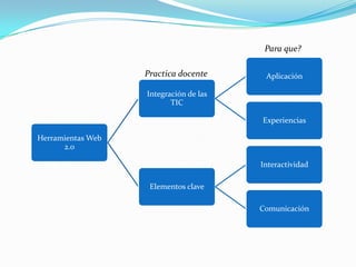 Para que?Practica docente