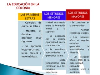 LA EDUCACIÓN EN LA
COLONIA
- Se cursaban en
la universidad.
- Asistían
religiosos y laicos.
- Los primeros
años se seguían
estudios
generales de
humanidades y
filosofía.
- Los estudios
finales eran de la
especialidad
escogida:
teología, leyes o
medicina.
LOS ESTUDIOS
MAYORES
- Nivel intermedio
entre la formación
inicial y la
superior.
- Se enseñaba
con la misma
rigurosidad que la
etapa anterior.
- Se estudiaba
humanidades y
gramática latina.
- Etapa
fundamental para
continuar con los
estudios
superiores.
LOS ESTUDIOS
MENORES
- Colegios de
primeras letras
- Maestro: el
domine o
profesor muy
riguroso.
- Se aprendía
lecto-escritura,
latín, música y
matemáticas.
LAS PRIMERAS
LETRAS
 