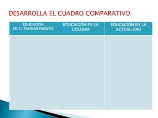DESARROLLA EL CUADRO COMPARATIVO
EDUCACIÓN
EN EL TAHUANTINSUYO
EDUCACIÓN EN LA
COLONIA
EDUCACIÓN EN LA
ACTUALIDAD
 