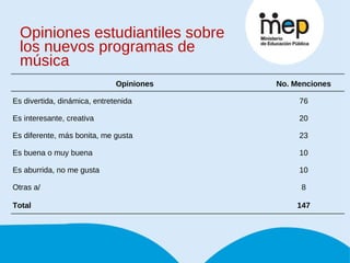 Opiniones estudiantiles sobre los nuevos programas de música Opiniones  No. Menciones Es divertida, dinámica, entretenida 76 Es interesante, creativa 20 Es diferente, más bonita, me gusta 23 Es buena o muy buena 10 Es aburrida, no me gusta 10 Otras a/ 8 Total 147 
