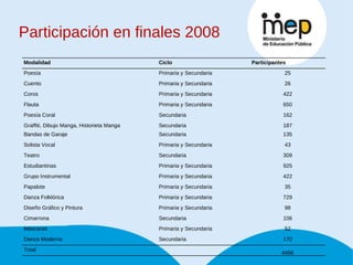 Participación en finales 2008 Modalidad Ciclo Participantes Poesía Primaria y Secundaria 25 Cuento Primaria y Secundaria 26 Coros Primaria y Secundaria 422 Flauta Primaria y Secundaria 650 Poesía Coral Secundaria 162 Graffiti, Dibujo Manga, Historieta Manga Secundaria 187 Bandas de Garaje Secundaria 135 Solista Vocal Primaria y Secundaria 43 Teatro  Secundaria 309 Estudiantinas Primaria y Secundaria 925 Grupo Instrumental Primaria y Secundaria 422 Papalote  Primaria y Secundaria 35 Danza Folklórica Primaria y Secundaria 729 Diseño Gráfico y Pintura Primaria y Secundaria 98 Cimarrona Secundaria 106 Máscaras  Primaria y Secundaria 52 Danza Moderna Secundaria 170 Total   4496 