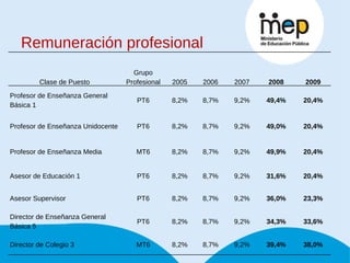 Remuneración profesional Clase de Puesto Grupo Profesional 2005 2006 2007 2008 2009 Profesor de Enseñanza General Básica 1 PT6 8,2% 8,7% 9,2% 49,4% 20,4% Profesor de Enseñanza Unidocente PT6 8,2% 8,7% 9,2% 49,0% 20,4% Profesor de Enseñanza Media MT6 8,2% 8,7% 9,2% 49,9% 20,4% Asesor de Educación 1 PT6 8,2% 8,7% 9,2% 31,6% 20,4% Asesor Supervisor PT6 8,2% 8,7% 9,2% 36,0% 23,3% Director de Enseñanza General Básica 5 PT6 8,2% 8,7% 9,2% 34,3% 33,6% Director de Colegio 3 MT6 8,2% 8,7% 9,2% 39,4% 38,0% 
