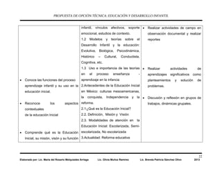 PROPUESTA DE OPCIÓN TÉCNICA: EDUCACIÓN Y DESARROLLO INFANTIL
22
Elaborado por: Lic. María del Rosario Melquiades Arriaga Lic. Olivia Muñoz Ramírez Lic. Brenda Patricia Sánchez Olivo 2013
• Conoce las funciones del proceso
aprendizaje infantil y su uso en la
educación inicial.
• Reconoce los aspectos
contextuales
de la educación Inicial
• Comprende qué es la Educación
Inicial, su misión, visón y su función
infantil, vínculos afectivos, soporte
emocional, estudios de contexto.
1.2 Modelos y teorías sobre el
Desarrollo Infantil y la educación:
Evolutiva, Biológica, Psicodinámica,
Histórico – Cultural, Conductista,
Cognitiva, etc.
1.3 Uso e importancia de las teorías
en el proceso enseñanza -
aprendizaje en la infancia
2.Antecedentes de la Educación Inicial
en México: culturas mesoamericanas,
la conquista, Independencia y la
reforma.
2.1¿Qué es la Educación Inicial?
2.2. Definición, Misión y Visión
2.3. Modalidades de atención en la
Educación Inicial: Escolarizada, Semi-
escolarizada, No escolarizada
3.Actualidad: Reforma educativa
• Realizar actividades de campo en
observación documental y realizar
reportes
• Realizar actividades de
aprendizajes significativos como
planteamientos y solución de
problemas.
• Discusión y reflexión en grupos de
trabajos, dinámicas grupales.
 