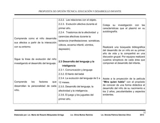 PROPUESTA DE OPCIÓN TÉCNICA: EDUCACIÓN Y DESARROLLO INFANTIL
32
Elaborado por: Lic. María del Rosario Melquiades Arriaga Lic. Olivia Muñoz Ramírez Lic. Brenda Patricia Sánchez Olivo 2013
Comprende como el niño desarrolla
sus afectos a partir de la interacción
con su entorno.
Sigue la linea de evolución del niño
investigando el desarrollo del lenguaje.
Comprende los factores que
desarrollan la personalidad de cada
niño.
2.2.2. Las relaciones con el objeto.
2.2.3. Evolución afectiva durante el
primer año.
2.2.4. Trastornos de la afectividad y
carencias afectivas durante la
lactancia (manifestaciones somáticas,
cólicos, eccema infantil, vómitos,
depresión)
2.3 Desarrollo del lenguaje y la
inteligencia
2.3.1. Comunicación y lenguaje
2.3.2. El llanto del bebé
2.3.4. La evolución del lenguaje de 0 a
12 meses.
2.3.5. Desarrollo del lenguaje, la
afectividad y la inteligencia.
2.3.6. El juego y los juguetes del
primer año.
Coteja su investigación con las
características que el plasmó en su
autobiografía.
Realizará una búsqueda bibliográfica
del desarrollo de un niño en su primer
año de vida y la compartirá en una
discusión grupal. Por equipos realizará
cuadros sinopticos de cada área que
componen el desarrollo del infante.
Asiste a la proyección de la película
“Mira quien habla” con el propósito
de conocer de una forma didáctica el
desarrollo del niño de su nacimiento a
los 2 años, peculiaridades y aspectos
evidentes.
 