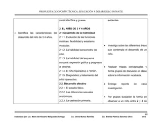 PROPUESTA DE OPCIÓN TÉCNICA: EDUCACIÓN Y DESARROLLO INFANTIL
40
Elaborado por: Lic. María del Rosario Melquiades Arriaga Lic. Olivia Muñoz Ramírez Lic. Brenda Patricia Sánchez Olivo 2013
• Identifica las características del
desarrollo del niño de 3 4 años.
motricidad fina y gruesa.
2. EL NIÑO DE 3 Y 4 AÑOS
2.1 Desarrollo de la motricidad
2.1.1. Evolución de las funciones
motrices: flexibilidad y estatismo
muscular.
2.1.2. La habilidad sensomotriz del
niño.
2.1.3 La habilidad del esquema
corporal: expresión gráfica y progresos
al vestirse.
2.1.4. El niño hiperactivo o “difícil”.
2.1.5. Diagnóstico y tratamiento del
niño hiperactivo.
2.2. Desarrollo afectivo
2.2.1. El estadio fálico.
2.2.2. Las diferencias sexuales
anatómicas.
2.2.3. La castración primaria.
evidentes.
• Investiga sobre las diferentes áreas
que contempla el desarrollo de un
niño.
• Realizar mapas conceptuales y
forma grupos de discusión en clase
sobre la información recabada.
• Entrega reporte de cada
investigación.
• Por grupos buscarán la forma de
observar a un niño entre 2 y 4 de
 