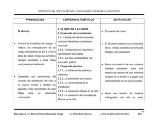 PROPUESTA DE OPCIÓN TÉCNICA: EDUCACIÓN Y DESARROLLO INFANTIL
44
Elaborado por: Lic. María del Rosario Melquiades Arriaga Lic. Olivia Muñoz Ramírez Lic. Brenda Patricia Sánchez Olivo 2013
APRENDIZAJES CONTENIDOS TEMÁTICOS ESTRATEGIAS
El alumno:
• Conoce la modalidad de trabajo y
realiza una retrospección de su
propio crecimiento de los 4 a los 6
años de edad, revisa sus primeros
trabajos escolares y otras notas
que poseea actualmente.
• Desarrolla una panorámica del
proceso de adaptación del niño a
su nuevo mundo y analiza los
aspectos más importantes de esta
etapa para su adecuado
crecimiento.
1. EL NIÑO DE 4 A 6 AÑOS
1. Desarrollo de la motricidad
1.1. 1. Evolución de las funciones
motrices: flexibilidad y estatismo
muscular.
1.1.2. Independencia, equilibrio y
coordinación del cuerpo.
1.1.3. La fase precaligráfica y la
expresión gráfica.
2. Desarrollo afectivo
2.1.1. La influencia de padres y
maestros.
2.1.2. La prohibición del incesto.
2.1.3. La universalidad de la
prohibición.
2.1.4. La resolución edípica en el niño.
2.1.5. La resolución del complejo de
Electra en la niña.
• Encuadre del curso:
• El docente presenta los contenidos
de la unidad, establece la forma de
trabajo y de evaluación.
• Hace una revisión de sus primeros
trabajos escolares, hace una
reseña por escrito de sus primeros
amigos en el kinder y el papel que
desempeñaba en su grupo escolar.
• Hace una revisión de material
bibliográfico del niño en edad
 