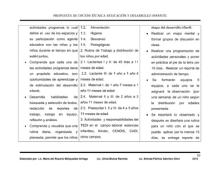 PROPUESTA DE OPCIÓN TÉCNICA: EDUCACIÓN Y DESARROLLO INFANTIL
50
Elaborado por: Lic. María del Rosario Melquiades Arriaga Lic. Olivia Muñoz Ramírez Lic. Brenda Patricia Sánchez Olivo 2013
actividades programas lo cual
define el uso de los espacios y
su participación como agente
educativo con las niñas y los
niños durante el tiempo en que
estén juntos.
• Comprende que cada una de
las actividades programas tiene
un propósito educativo, son
oportunidades de aprendizaje y
de estimulación del desarrollo
infantil.
• Desarrolla habilidades de
búsqueda y selección de textos,
redacción de reportes de
trabajo, trabajo en equipo,
reflexión y análisis.
• Comprende y visualiza que una
rutina diaria, organizada y
planeada, permite que los niños
1.2. Alimentación
1.3. Higiene
1.4. Descanso
1.5. Pedagógicas
2. Rutina de Trabajo y distribución de
los niños por edad.
2.1. Lactantes I y II: de 45 días a 11
meses de edad.
2.2. Lactante III: de 1 año a 1 año 6
meses de edad.
2.3. Maternal I: de 1 año 7 meses a 1
año 11 meses de edad.
2.4. Maternal II y III: de 2 años a 3
años 11 meses de edad.
2.5. Preescolar I, II y III: de 4 a 5 años
11 meses de edad.
3. Actividades y responsabilidades del
TEDI en el campo laboral: estancias
infantiles, Kinder, CENDIS, CADI,
otros campos.
etapa del desarrollo infantil.
• Realizar un mapa mental y
formar grupos de discusión en
clase.
• Realizar una programación de
actividades personales y poner
en práctica al pie de la letra por
15 días. Realizar un reporte de
administración de tiempo.
• Se formarán equipos 5
equipos, a cada uno se le
asignará la observación (por
una semana) de un niño según
la distribución por edades
presentada.
• Se reportará lo observado y
después se diseñara una rutina
para un niño con el que se
pueda aplicar por lo menos 15
días, se entrega reporte de
 
