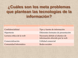 Accesibilidad Al conocimiento y equipos
Confidencialidad Tipo y fuente de información
Hipertexto Diferentes formatos de presentación
Lectura crítica de la web Necesaria debido al abanico de
información ofrecido por la web
Comercialización Utilidad comercial
Comunidad Informática Redes sociales
 