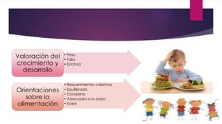 • Peso
• Talla
• Estatura
Valoración del
crecimiento y
desarrollo
• Requerimientos calóricos
• Equilibrada
• Completa
• Adecuada a la edad
• Esteril
Orientaciones
sobre la
alimentación
 