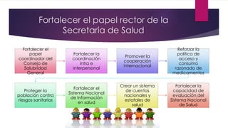 Fortalecer el papel rector de la
Secretaria de Salud
Fortalecer el
papel
coordinador del
Consejo de
Salubridad
General
Fortalecer la
coordinación
intra e
interpersonal
Promover la
cooperación
internacional
Reforzar la
política de
acceso y
consumo
razonado de
medicamentos
Proteger la
población contra
riesgos sanitarios
Fortalecer el
Sistema Nacional
de Información
en salud
Crear un sistema
de cuentas
nacionales y
estatales de
salud
Fortalecer la
capacidad de
evaluación del
Sistema Nacional
de Salud
 