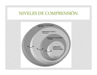 NIVELES DE COMPRENSIÓN
 