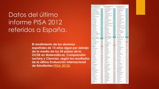 Datos del último
informe PISA 2012
referidos a España.
El rendimiento de los alumnos
españoles de 15 años sigue por debajo
de la media de los 34 países de la
OCDE en Matemáticas, Comprensión
Lectora y Ciencias, según los resultados
de la última Evaluación Internacional
de Estudiantes (PISA 2012),
 