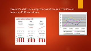 Evolución datos de competencias básicas en relación con
informes PISA anteriores.
 