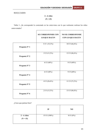 EDUCACIÓN	
  Y	
  SOCIEDAD:	
  SOCIOLOGÍA	
   GRUPO	
  11	
  
	
  
	
   15	
  
RESULTADOS
2 – 6 Años
(N = 15)
Tabla 1: ¿Se corresponde lo contestado en las entrevistas con lo que realmente realizan los niños
entrevistados?
SE CORRESPONDE CON
LO QUE HACEN
NO SE CORRESPONDE
CON LO QUE HACEN
Pregunta Nº 1
5/15 (33,3%) 10/15 (66,6%)
Pregunta Nº 2
2/15 (13,3%) 13/15 (86,6%)
Pregunta Nº 3
6/15 (40%) 9/15 (60%)
Pregunta Nº 4
6/15 (40%) 9/15 (60%)
Pregunta Nº 5
4/15 (26,6%) 11/15 (73,3%)
Pregunta Nº 6
2/15 (13,3%) 13/15 (86,6%)
¿Crees que patinas bien?
SÍ NO
2 – 6 Años
(N = 15)
15/15 (100%) 0/15 (0%)
 