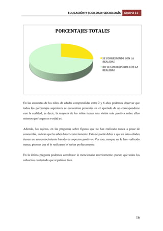EDUCACIÓN	
  Y	
  SOCIEDAD:	
  SOCIOLOGÍA	
   GRUPO	
  11	
  
	
  
	
   16	
  
En las encuestas de los niños de edades comprendidas entre 2 y 6 años podemos observar que
todos los porcentajes superiores se encuentran presentes en el apartado de no corresponderse
con la realidad, es decir, la mayoría de los niños tienen una visión más positiva sobre ellos
mismos que la que en verdad es.
Además, los sujetos, en las preguntas sobre figuras que no han realizado nunca a pesar de
conocerlas, indican que lo saben hacer correctamente. Esto se puede deber a que en estas edades
tienen un autoconocimiento basado en aspectos positivos. Por eso, aunque no lo han realizado
nunca, piensan que si lo realizaran lo harían perfectamente.
En la última pregunta podemos corroborar lo mencionado anteriormente, puesto que todos los
niños han contestado que sí patinan bien.
PORCENTAJES	
  TOTALES	
  
SE	
  CORRESPONDE	
  CON	
  LA	
  
REALIDAD	
  
NO	
  SE	
  CORRESPONDE	
  CON	
  LA	
  
REALIDAD	
  
 