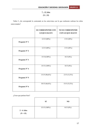 EDUCACIÓN	
  Y	
  SOCIEDAD:	
  SOCIOLOGÍA	
   GRUPO	
  11	
  
	
  
	
   17	
  
7 – 12 Años
(N = 15)
Tabla 2: ¿Se corresponde lo contestado en las entrevistas con lo que realmente realizan los niños
entrevistados?
SE CORRESPONDE CON
LO QUE HACEN
NO SE CORRESPONDE
CON LO QUE HACEN
Pregunta Nº 1
12/15 (80%) 3/15 (20%)
Pregunta Nº 2
12/15 (80%) 3/15 (20%)
Pregunta Nº 3
15/15(100%) 0/15 (0%)
Pregunta Nº 4
15/15 (100%) 0/15 (0%)
Pregunta Nº 5
13/15 (86,6%) 2/15 (13,3%)
Pregunta Nº 6
10/15 (66,6%) 5/15 (33,3%)
¿Crees que patinas bien?
SÍ NO
2 – 6 Años
(N = 15)
15/15 (100%) 0/15 (0%)
 
