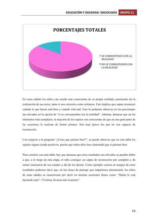EDUCACIÓN	
  Y	
  SOCIEDAD:	
  SOCIOLOGÍA	
   GRUPO	
  11	
  
	
  
	
   18	
  
En estas edades los niños van siendo más conscientes de su propia realidad, asumiendo así la
realización de sus actos, tanto si son correctos como erróneos. Esto implica que sepan reconocer
cuándo lo que hacen está bien y cuándo está mal. Esto lo podemos observar en los porcentajes
tan elevados en la opción de “sí se corresponden con la realidad”. Además, destacar que en los
elementos más complejos, la mayoría de los sujetos son conscientes de que en una gran parte de
las ocasiones lo realizan de forma errónea. Son muy pocos los que no son capaces de
reconocerlo.
Con respecto a la pregunta “¿Crees que patinas bien?”, se puede observar que en esta tabla los
sujetos siguen siendo positivos, puesto que todos ellos han contestado que sí patinan bien.
Para concluir con esta tabla, hay que destacar que estos resultados tan elevados se pueden deber
a que, a lo largo de esta etapa, el niño consigue ser capaz de reconocerse por completo y de
tomar conciencia de sus estados y del de los demás. Como ejemplo curioso al margen de estos
resultados podemos decir que, en las clases de patinaje que impartimos diariamente, los niños
de estas edades se caracterizan por decir en muchas ocasiones frases como: “Marta lo está
haciendo más”, “Cristina, levanta más la pierna”.
PORCENTAJES	
  TOTALES	
  
SE	
  CORRESPONDE	
  CON	
  LA	
  
REALIDAD	
  
NO	
  SE	
  CORRESPONDE	
  CON	
  
LA	
  REALIDAD	
  
 