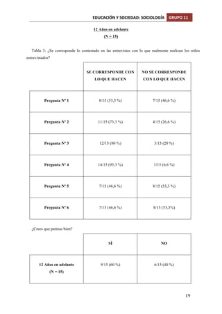 EDUCACIÓN	
  Y	
  SOCIEDAD:	
  SOCIOLOGÍA	
   GRUPO	
  11	
  
	
  
	
   19	
  
12 Años en adelante
(N = 15)
Tabla 3: ¿Se corresponde lo contestado en las entrevistas con lo que realmente realizan los niños
entrevistados?
SE CORRESPONDE CON
LO QUE HACEN
NO SE CORRESPONDE
CON LO QUE HACEN
Pregunta Nº 1 8/15 (53,3 %) 7/15 (46,6 %)
Pregunta Nº 2 11/15 (73,3 %) 4/15 (26,6 %)
Pregunta Nº 3 12/15 (80 %) 3/15 (20 %)
Pregunta Nº 4 14/15 (93,3 %) 1/15 (6,6 %)
Pregunta Nº 5 7/15 (46,6 %) 8/15 (53,3 %)
Pregunta Nº 6 7/15 (46,6 %) 8/15 (53,3%)
¿Crees que patinas bien?
SÍ NO
12 Años en adelante
(N = 15)
9/15 (60 %) 6/15 (40 %)
 