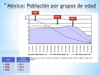 *
                    2000

                           2030
                                  2050




           Edad
   Año
         Promedio
• 2000   • 26.1
• 2030   • 36.5
• 2050   • 42.1
 