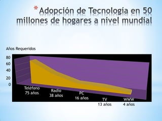 *


Años Requeridos

80
60
40
20
 0
         Teléfono
                     Radio
          75 años               PC
                    38 años
                              16 años     TV      WWW
                                        13 años   4 años
 