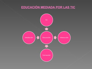 EDUCACIÓN MEDIADA POR LAS TIC
 