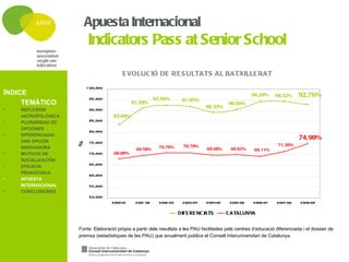 Apuesta Internacional
                        Indicators Pass at Senior School

                                         E VOLUC IÓ DE RE S ULTATS AL BATXILLE RAT
                        1 00,00%
ÍNDICE                                                                                                 94,20%     94,32%      92,76%
                         95,00%                           92,50%       91,95%
     TEMÁTICO                                 91,20%                                        90,56%
                                                                                  89,33%
•   REFLEXIÓN            90,00%
    ANTROPOLÓGICA                   83,60%
                         85,00%
•   PLURARIDAD DE
    OPCIONES
                         80,00%
•   DIFERENCIADA:
    UNA OPCIÓN
                                                                                                                              74,90%
                    %




                         75,00%
                                                                        70,79%                                      71,30%
    INNOVADORA                                 69,58%       70,76%                 69,68%    69,92%     69,11%
•   MOTIVOS DE           70,00%     68,00%
    SOCIALIZACIÓN
                         65,00%
•   EFICACIA
    PEDAGÓGICA
                         60,00%
•   APUESTA
    INTERNACIONAL        55,00%
•   CONCLUSIONES
                         50,00%
                                    2000-01    2001 -02     2002-03     2003-04   2004-05    2005-06    2006-07    2007-08     2008-09

                                                                      DIF E RE NC IATS      C ATALUNYA


                    Fonts: Elaboració pròpia a partir dels resultats a les PAU facilitades pels centres d’educació diferenciada i el dossier de
                    premsa (estadístiques de les PAU) que anualment publica el Consell Interuniversitari de Catalunya.
 