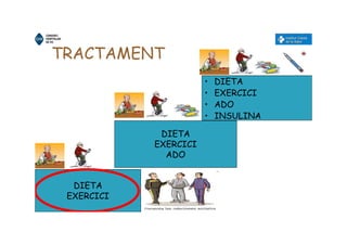 TRACTAMENT
DIETA
EXERCICI
ADO
• DIETA
• EXERCICI
• ADO
• INSULINA
DIETA
EXERCICI
 