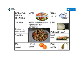 EXEMPLE
MENU
D´UN DIA
Dinar Sopar
.. R HC
1er Plat
(mesura vas
iogurt en cuit)
Amanida de tomàquets i
cigrons i ou dur
(empedrat)
Col i
Patata (trinxat)
2on Plat Salmó
al forn
Pa
postre
Taronja
petita
Pera
petita
 