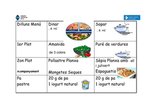Dilluns Menú Dinar
.. R HC
Sopar
.. R HC
1er Plat Amanida Puré de verdures
2on Plat
Acompanyament
Pollastre Planxa
Mongetes Seques
Sèpia Planxa amb all
i julivert
Espaguetis
Pa
postre
20 g de pa
1 iogurt natural
20 g de pa
1 iogurt natural
de 3 colors
 