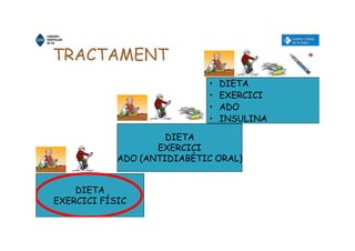 TRACTAMENT
DIETA
EXERCICI
ADO (ANTIDIABÈTIC ORAL)
• DIETA
• EXERCICI
• ADO
• INSULINA
DIETA
EXERCICI FÍSIC
 