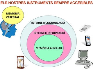 ELS NOSTRES INSTRUMENTS SEMPRE ACCESIBLES

  MEMÒRIA
  CEREBRAL
             INTERNET: COMUNICACIÓ


              INTERNET: INFORMACIÓ



               MEMÒRIA AUXILIAR
 
