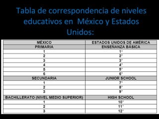 Tabla de correspondencia de niveles educativos en  México y Estados Unidos:  